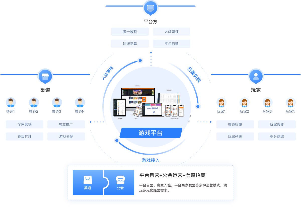 游戏联运系统源码SDK游戏平台